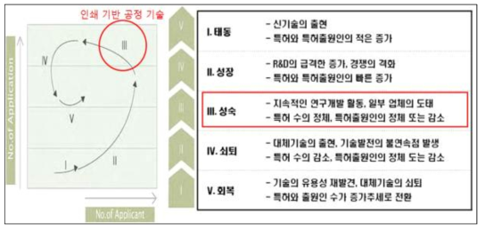 인쇄 공정 관련 기술의 성장 단계