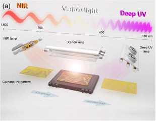 IPL, NIR, UV 복합 광소결