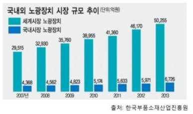 국내외 노광 장치 시장 규모