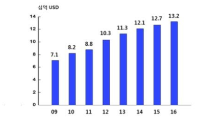 글로벌 FPCB 시장 규모 (출처 한국전자회로산업협회)