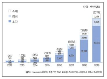 인쇄 전자 소재, 장비, 소자 관련 시장 성장