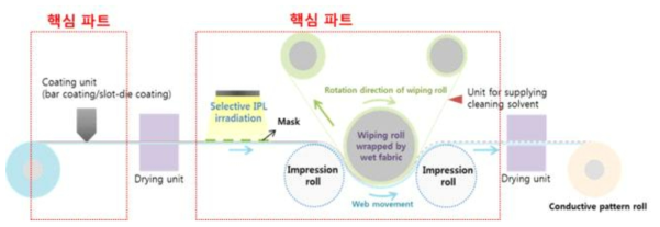 생산 시스템 핵심 연구 분야