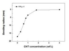 조성에 따른 Ag/CNT 복합 전극의 기계적 특성 변화