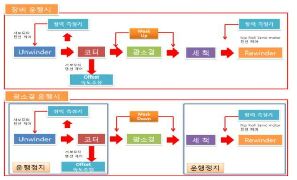 장비 공정 프로세스