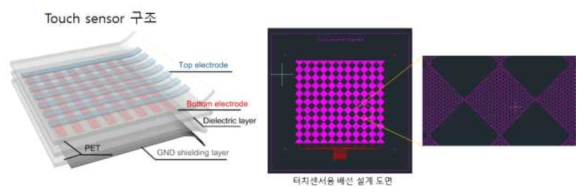 터치센서 구조와 전극 패턴 설계 도면