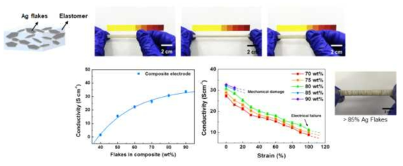 신축성 전극 잉크 조성에 따른 특성 평가 결과