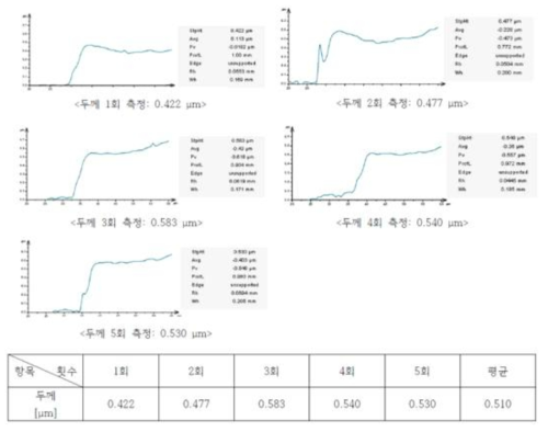 전극의 두께 측정 결과