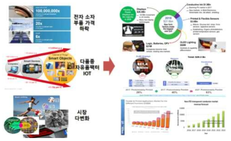 전자 산업의 주요 화두에 따른 유연/인쇄 전자 시장 전망