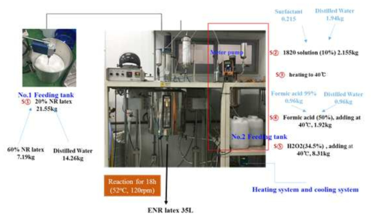 ENR 제조 공정 및 실험 과정