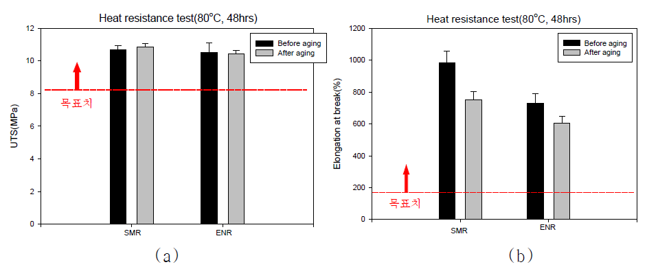 SMR, ENR 컴파운드의 내열성 결과. (a) tensile strength, (b) elongation at break