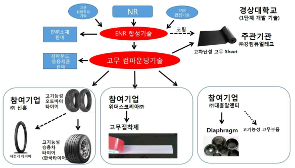 추진체계도