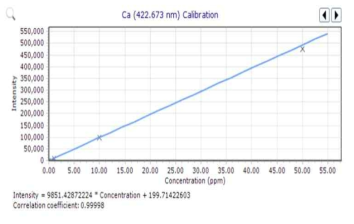 ICP-OES의 Ca Calibration graph