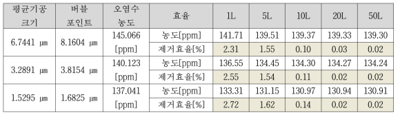 60 g/㎡ 시트의 기공특성과 석회제거 효율 비교