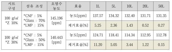 제올라이트 함량에 따른 시트의 석회제거 효율 비교