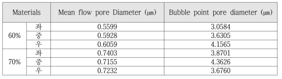 시제품 필터 미디어의 pore size distributions