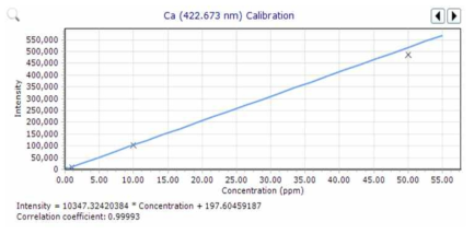 ICP-OES의 Ca Calibration graph