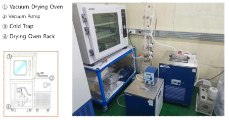 파일럿 진공건조시스템 구축 사진 (내부용량 : 125 L) ㉱ 분말화 공정 (외부 양산업체 장비 사용)