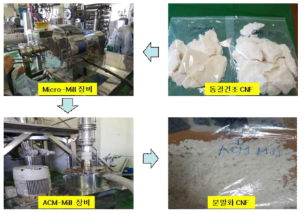 동결건조된 나노셀룰로오스 분말화 공정 및 샘플 (Pilot scale)