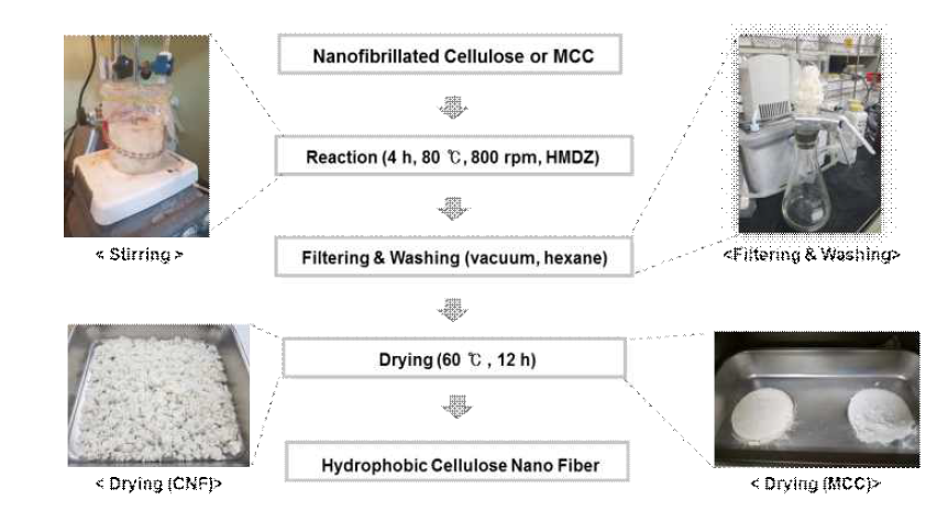 나노셀룰로오스 소수화 처리 공정