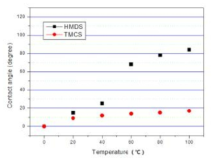 실란 반응 온도에 따른 셀룰로오스 접촉각 변화