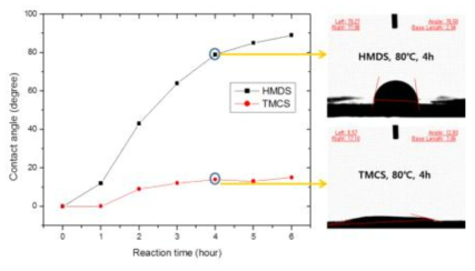 실란 반응 시간에 따른 셀룰로오스 접촉각 변화
