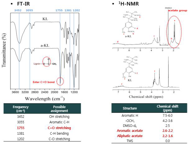 Determination of lignin acetylation