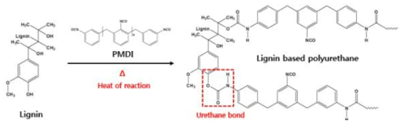 Reaction scheme of lignin and PMDI