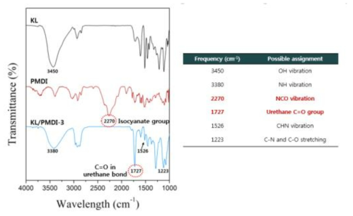 Determination of lignin urethane reaction