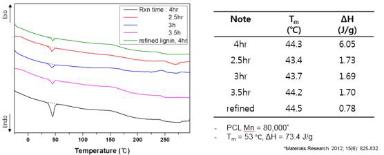 반응 시간 및 정제 여부에 따른 DSC 분석 결과