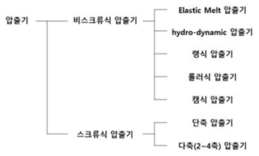 압출기 분류