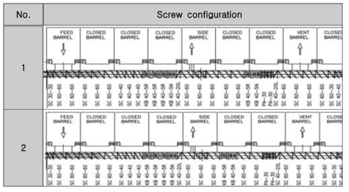 Screw configuration