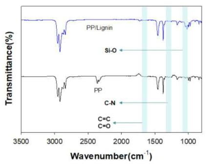 PP 와 PP/Lignin M/B의 FT-IR 분석 결과