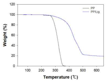 PP 및 PP/Lig. M/B의 TGA 결과