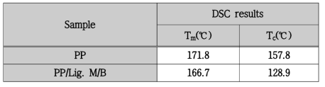 PP 및 PP/Lig. 복합소재 Tm, Tc
