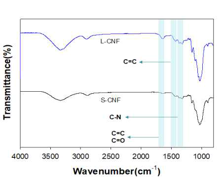 FT-IR spectra of S-CNF and L-CNF