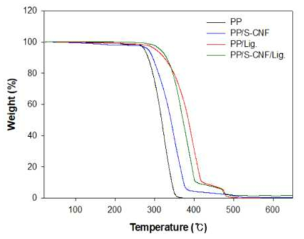 PP, PP/S-CNF, PP/Lig., PP/S-CNF/Lig.의 TGA 결과