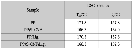 PP, PP/S-CNF, PP/Lig., PP/S-CNF/Lig.의 Tm, Tc