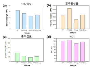 PP, PP/S-CNF, PP/Lig., PP/S-CNF/Lig. 복합소재 물성 그래프