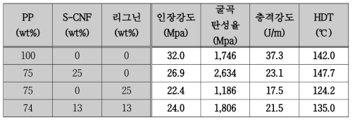 PP, PP/S-CNF, PP/Lig., PP/S-CNF/Lig. 복합소재 물성 결과