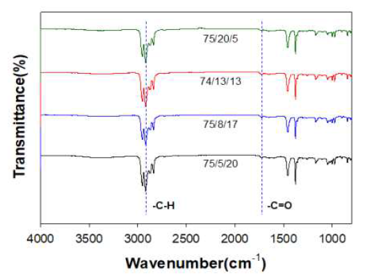 배합비 변화에 따른 PP/S-CNF/Lig. 복합소재의 FT-IR 분석 결과: (a) 75/5/20, (b) 75/8/17, (c) 74/13/13, (d) 75/20/5