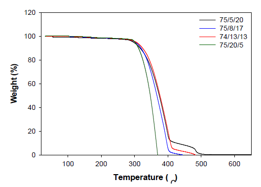 배합비 변화에 따른 PP/S-CNF/Lig. 복합소재의 TGA 분석 결과: (a) 75/5/20, (b) 75/8/17, (c) 74/13/13, (d) 75/20/5