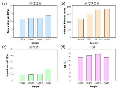 PP, 나노셀룰로오스(S-CNF), 리그닌 배합비에 따른 물성 변화