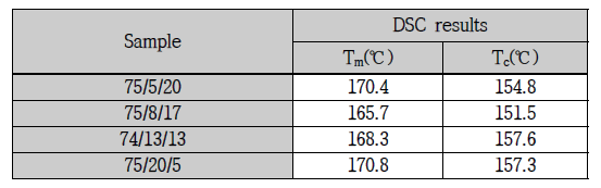 배합비 변화에 따른 PP/S-CNF/Lig. 복합소재의 Tm, Tc