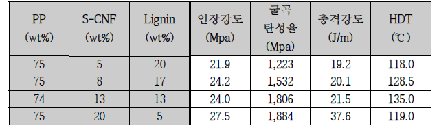 PP, 나노셀룰로오스(S-CNF), 리그닌 함량별 복합소재 물성 결과