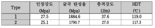 Screw configuration 배열에 따른 복합소재의 물성 측정 결과