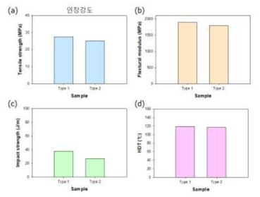 Screw configuration 배열에 따른 물성 변화