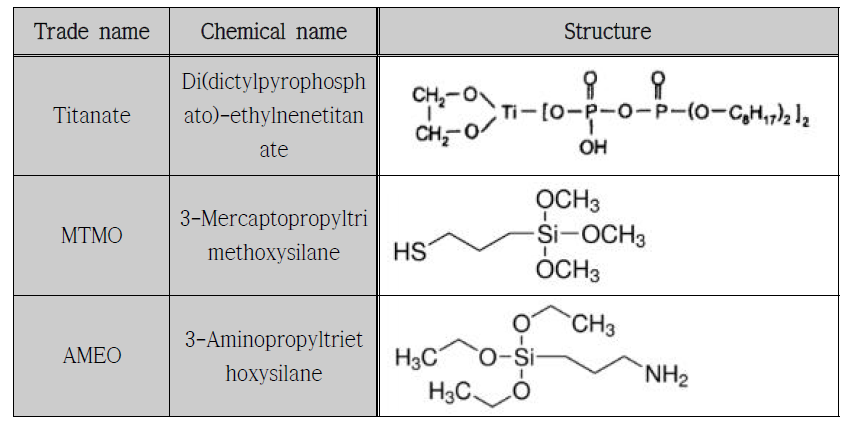 티타네이트계와 실란계 커플링제 화학적 명칭 및 구조