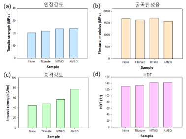 첨가제 주입에 따른 PP/S-CNF/Lig. 복합소재 물성 비교 그래프