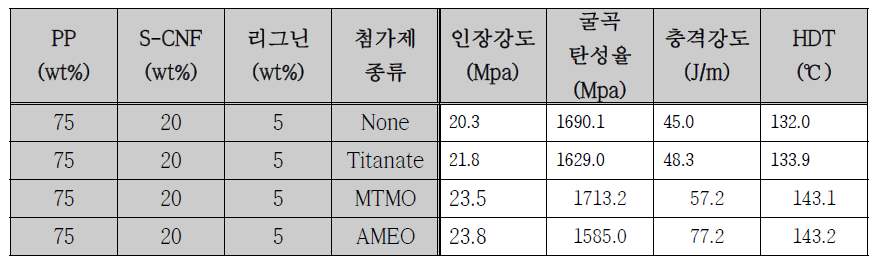 첨가제 주입에 따른 PP/S-CNF/Lig. 복합소재의 물성 측정 결과