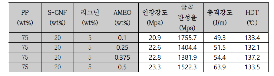 AMEO 주입함량에 따른 PP/S-CNF/Lig. 복합소재의 물성 측정 결과